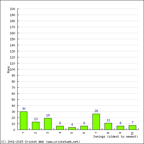 Batting Recent Scores