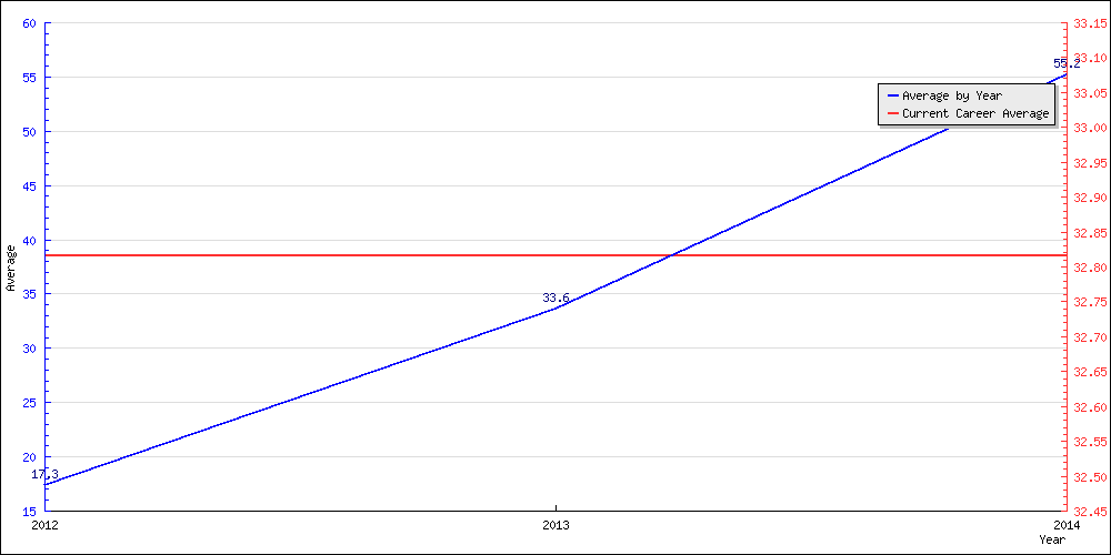 Bowling Average by Year