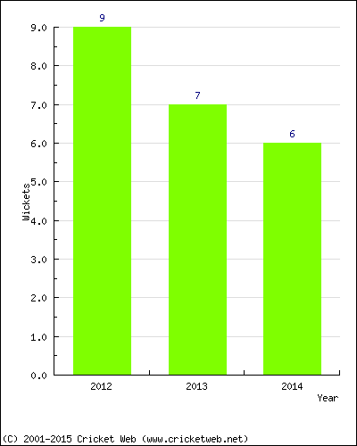 Wickets by Year