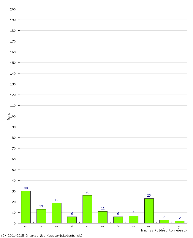 Batting Performance Innings by Innings - Home