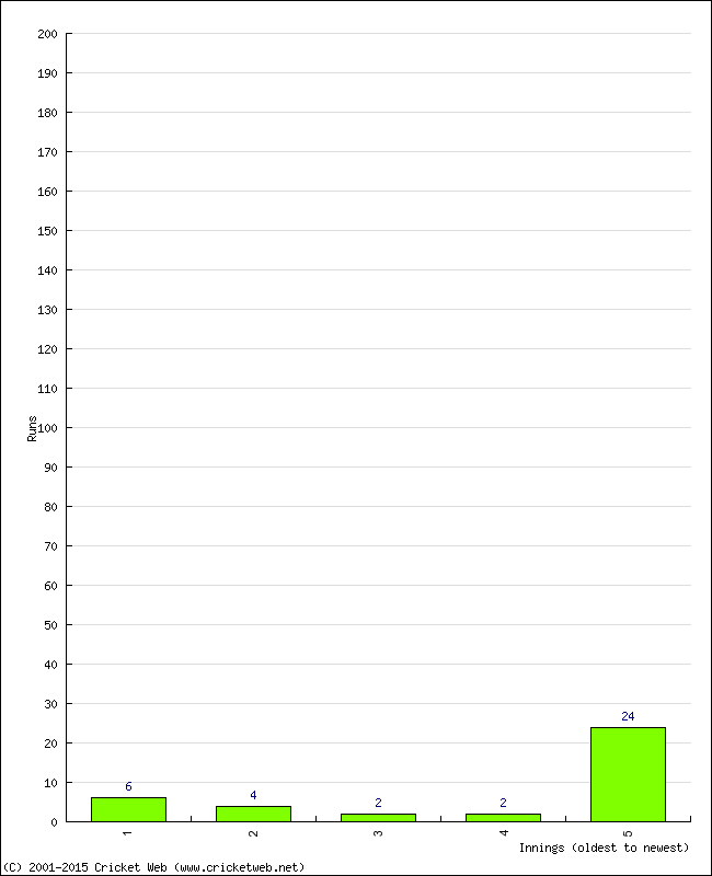 Batting Performance Innings by Innings - Away