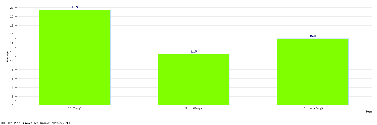 Batting Average by Country