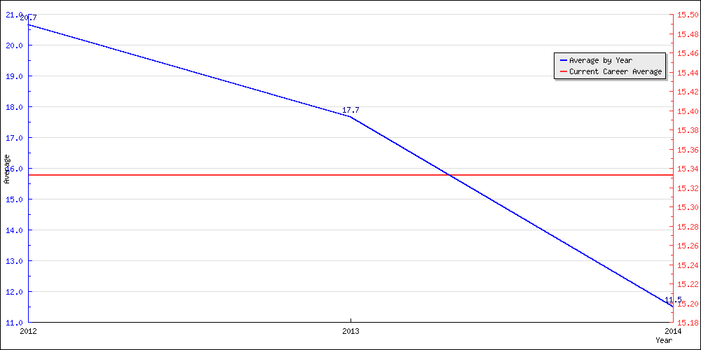 Batting Average by Year