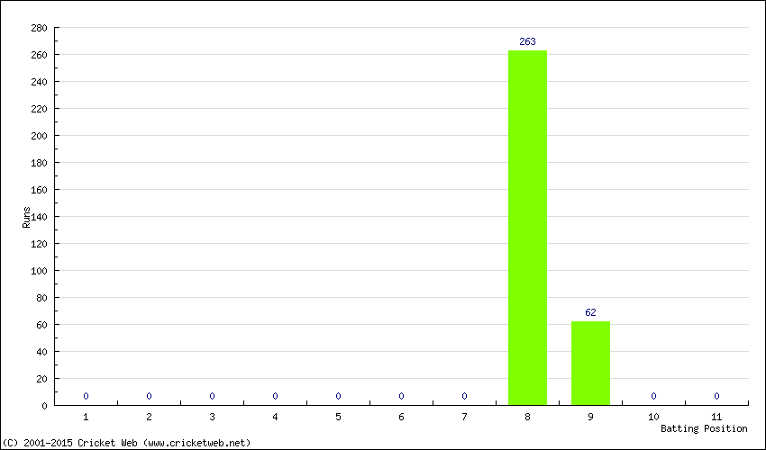 Runs by Batting Position