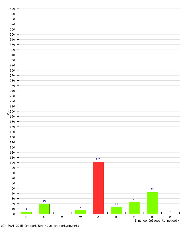 Batting Performance Innings by Innings - Home