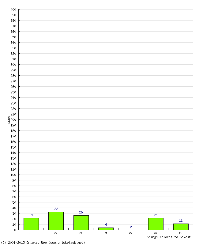 Batting Performance Innings by Innings - Away