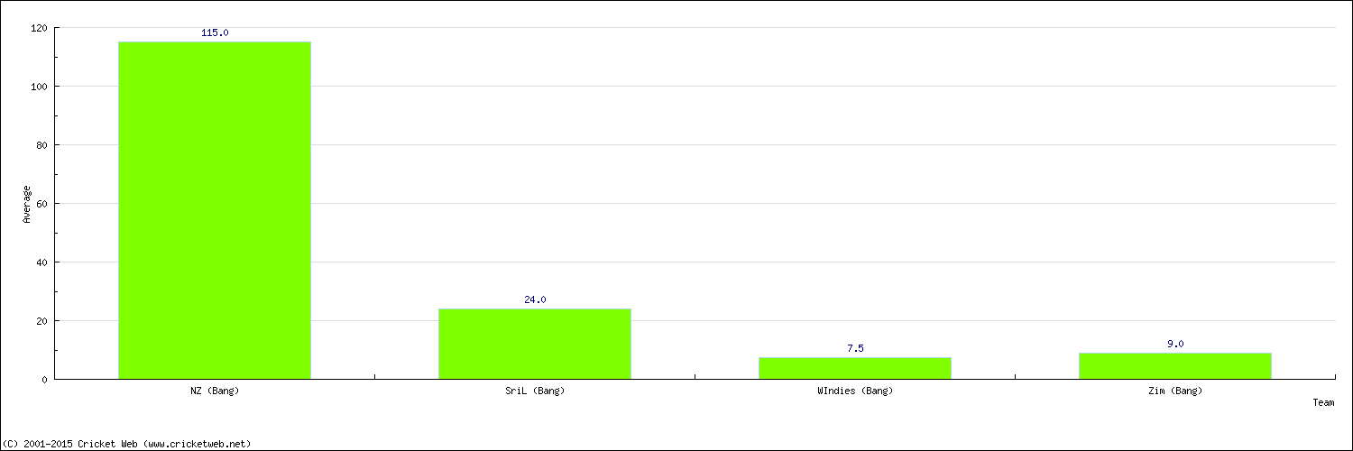 Batting Average by Country