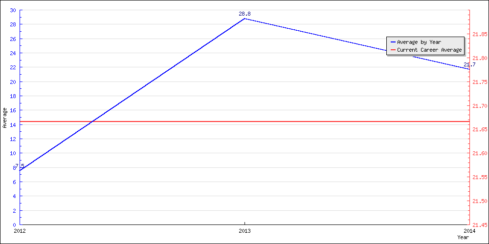 Batting Average by Year