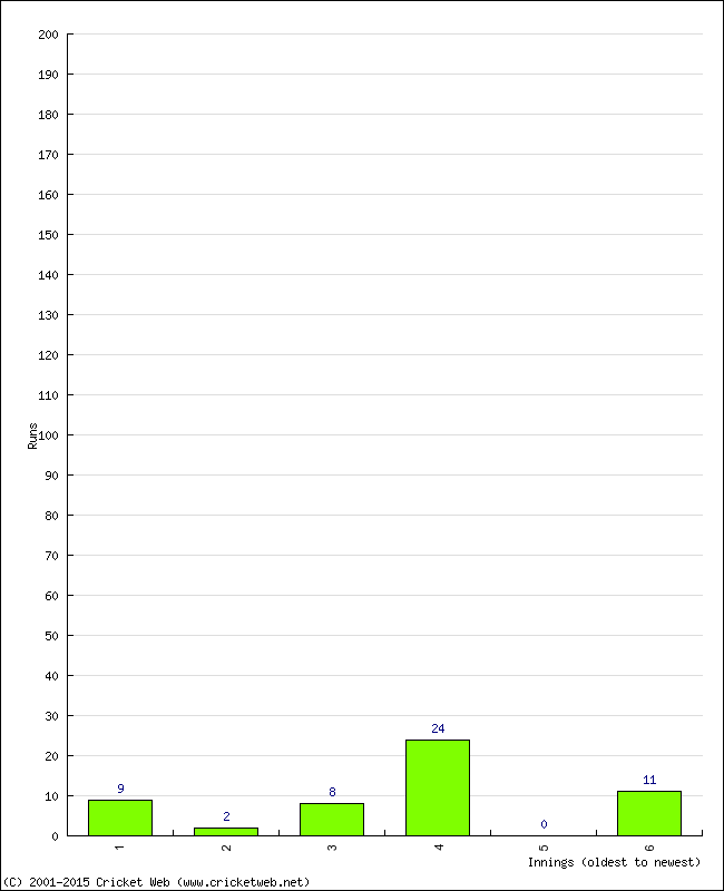 Batting Performance Innings by Innings