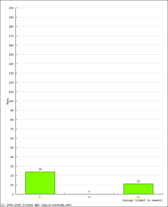 Batting Performance Innings by Innings - Home