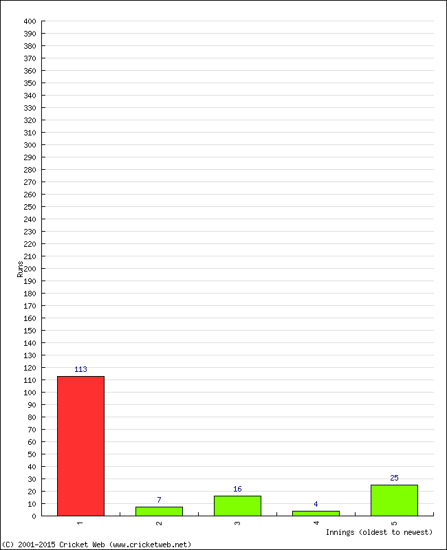 Batting Performance Innings by Innings