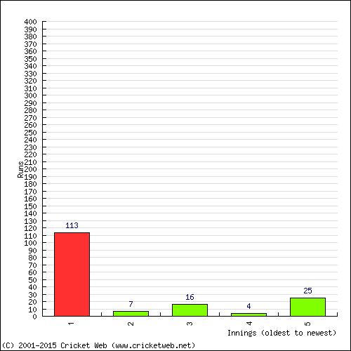 Batting Recent Scores