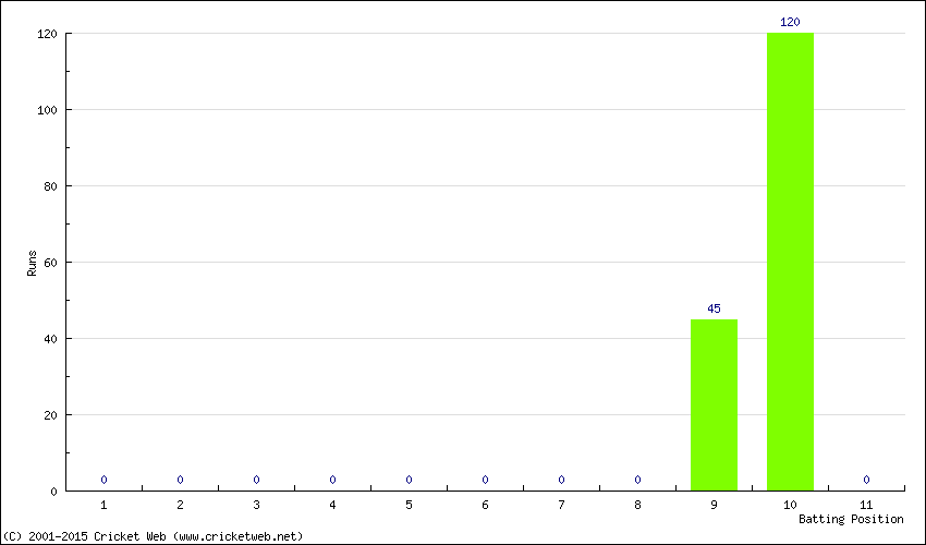 Runs by Batting Position