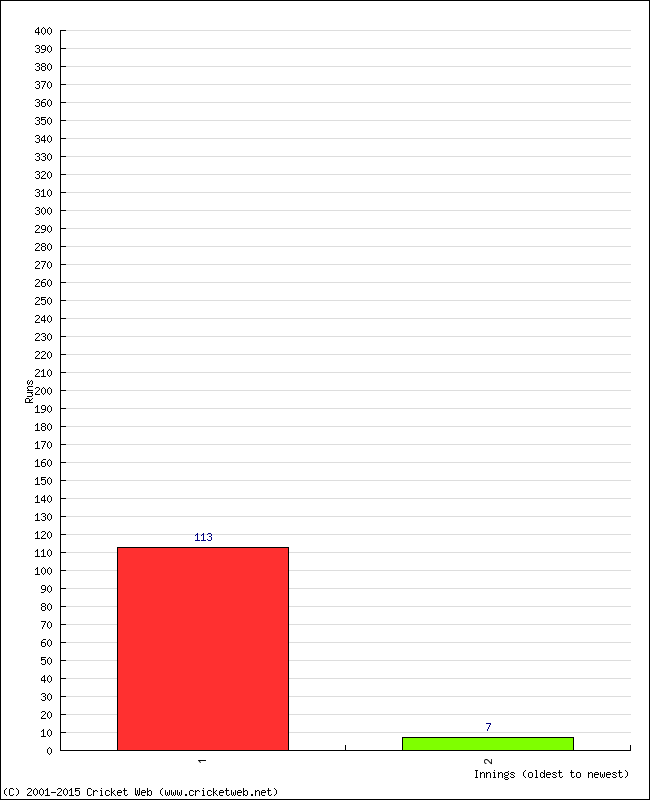 Batting Performance Innings by Innings - Home