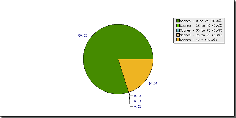 Batting Scores