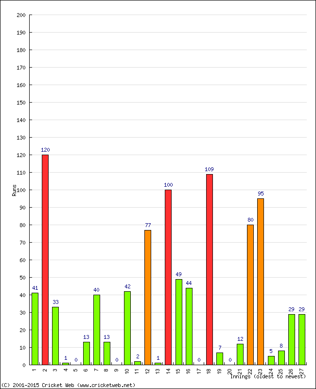 Batting Performance Innings by Innings