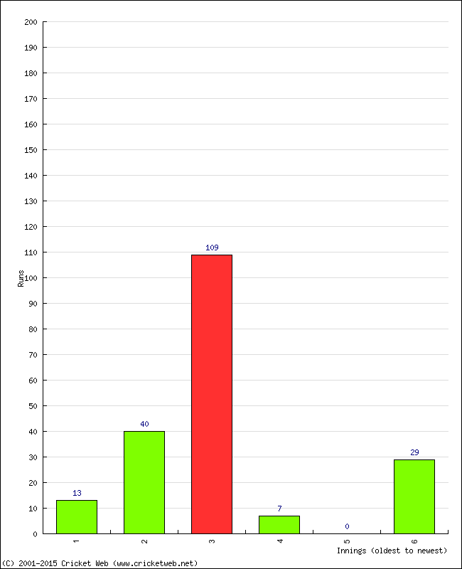 Batting Performance Innings by Innings - Away