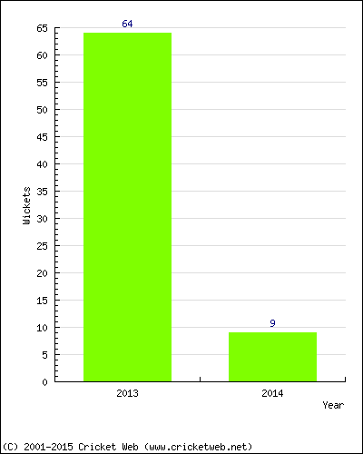 Runs by Year