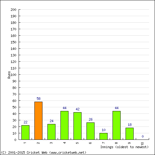 Batting Recent Scores