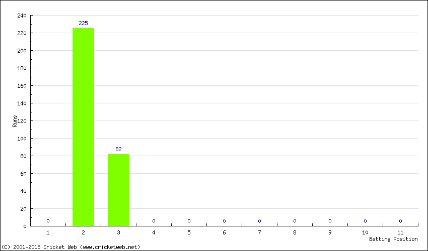 Runs by Batting Position