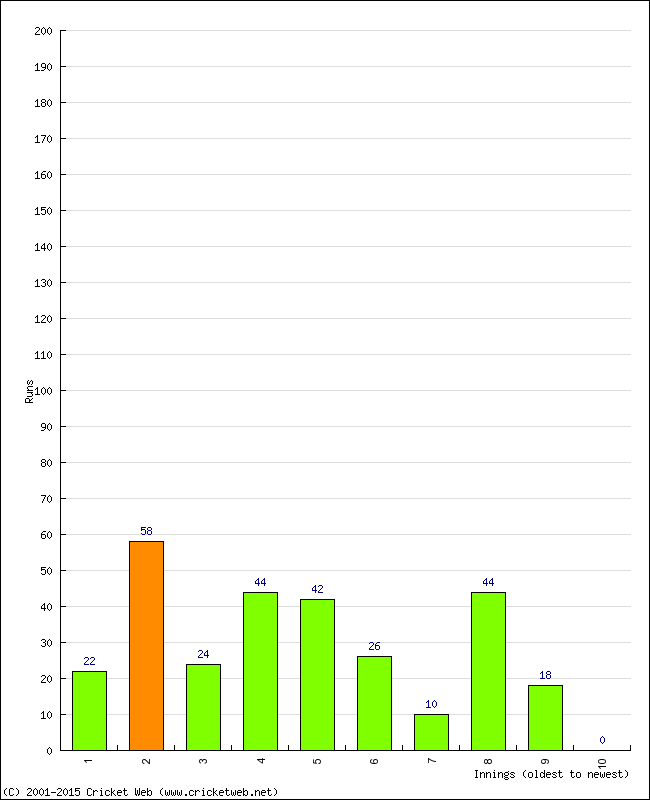 Batting Performance Innings by Innings - Home