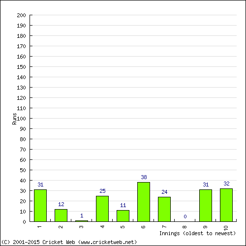 Batting Recent Scores