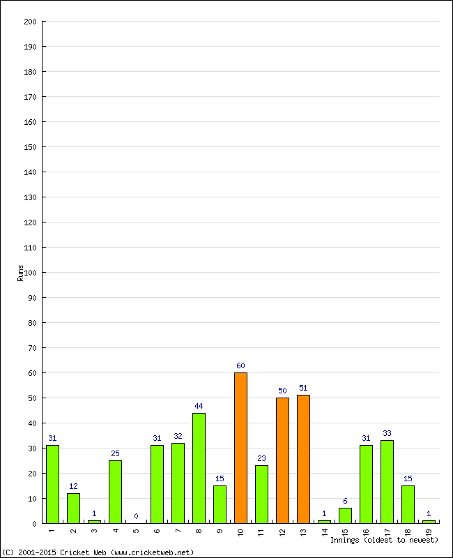 Batting Performance Innings by Innings - Home