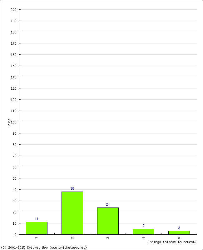 Batting Performance Innings by Innings - Away