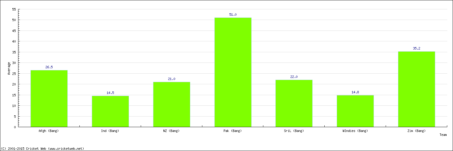 Batting Average by Country