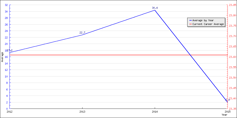 Batting Average by Year