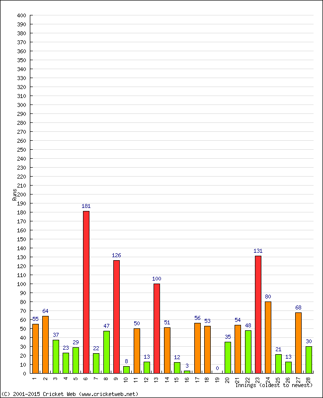 Batting Performance Innings by Innings