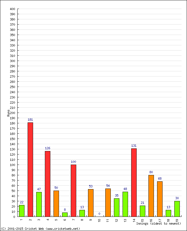 Batting Performance Innings by Innings - Home