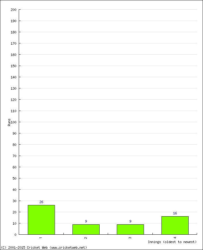 Batting Performance Innings by Innings