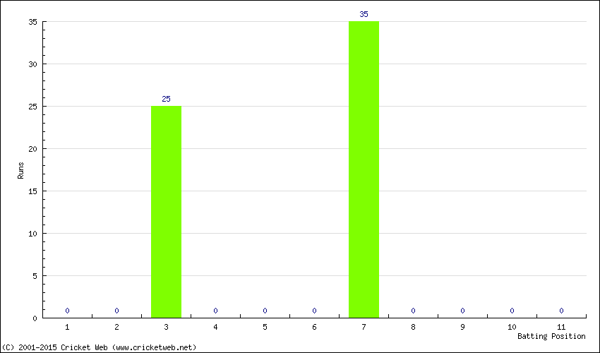 Runs by Batting Position