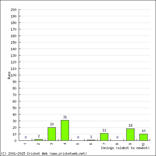 Batting Recent Scores