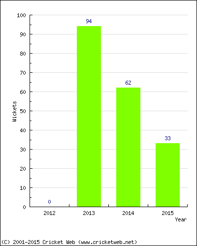 Runs by Year