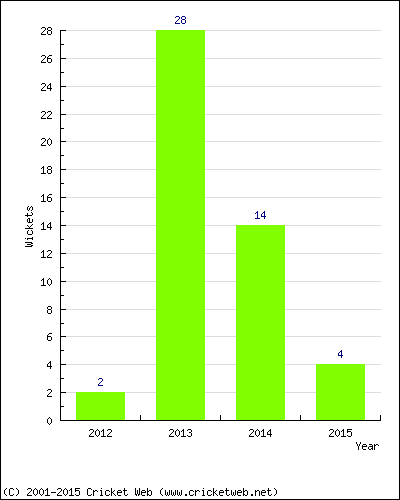 Wickets by Year