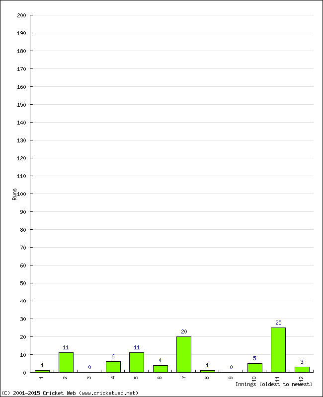 Batting Performance Innings by Innings - Away