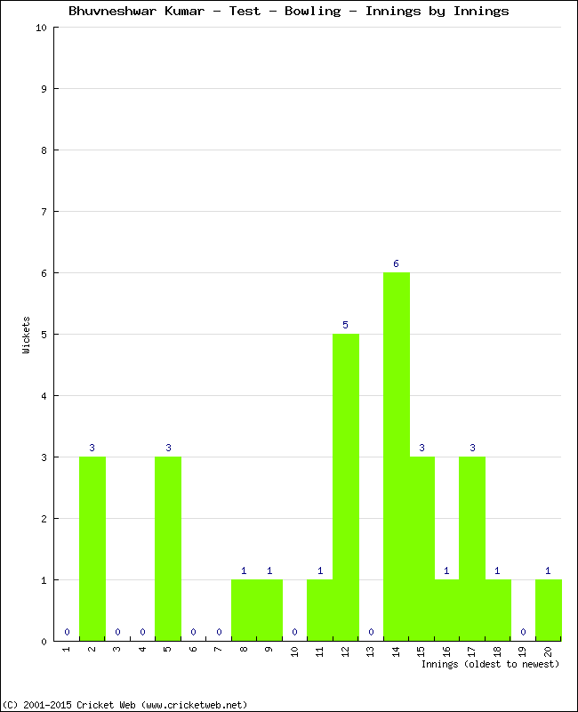 Bowling Performance Innings by Innings