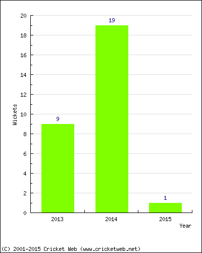 Wickets by Year