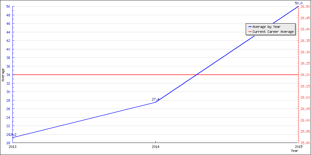 Batting Average by Year