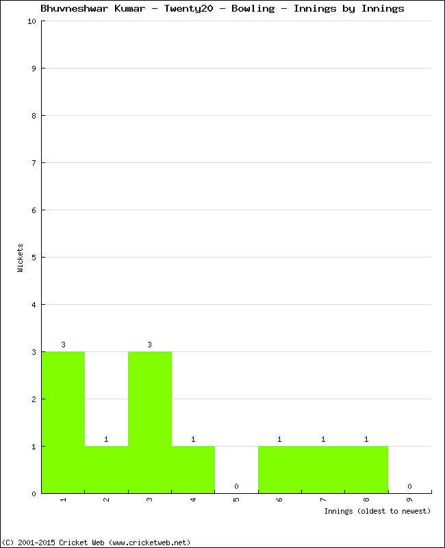 Bowling Performance Innings by Innings