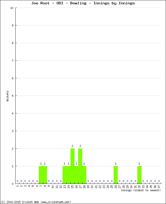 Bowling Performance Innings by Innings