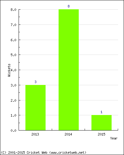 Wickets by Year