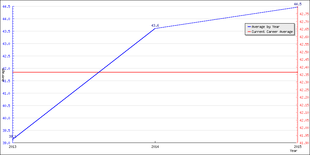 Batting Average by Year