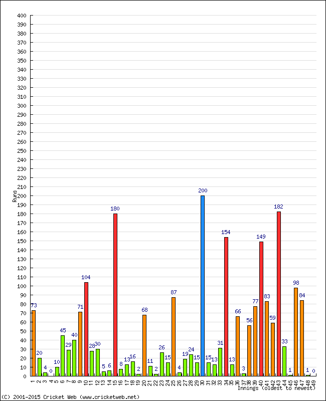 Batting Performance Innings by Innings