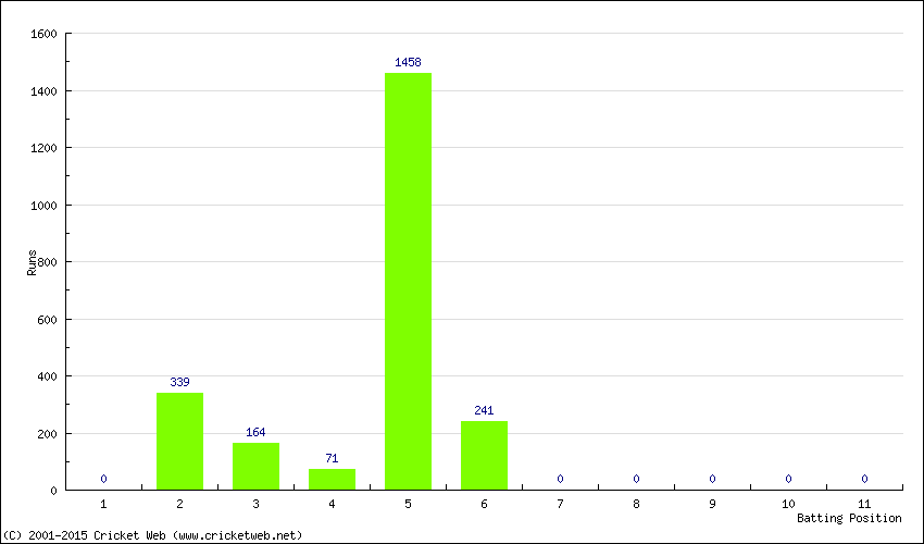 Runs by Batting Position