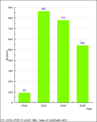 Runs by Year