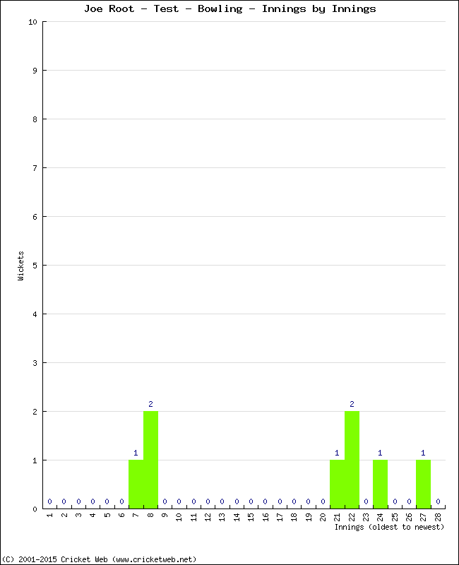 Bowling Performance Innings by Innings