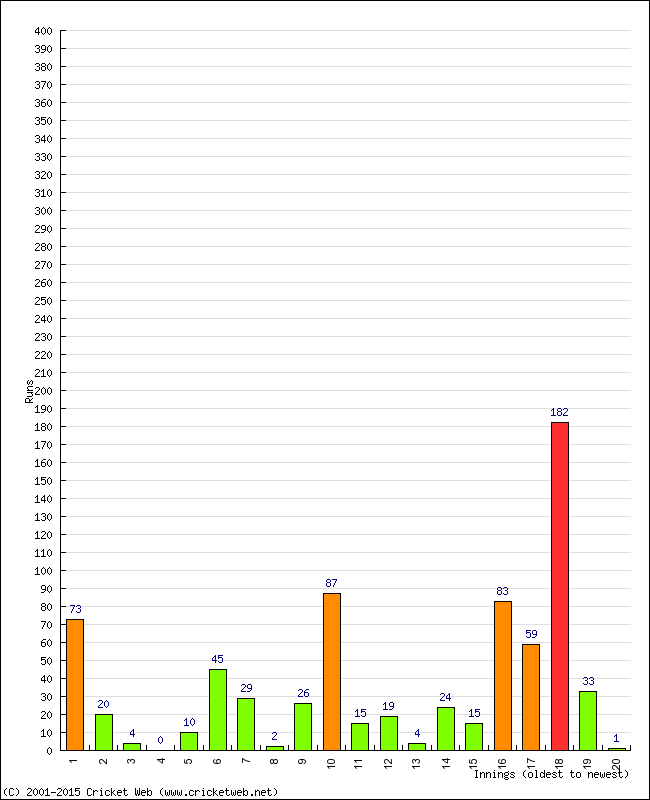 Batting Performance Innings by Innings - Away